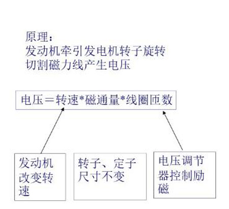 發(fā)電機原理