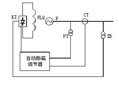 自勵系統(tǒng)（并勵、復勵）