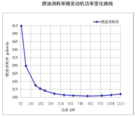 燃油消耗率隨發(fā)動機功率變化曲線