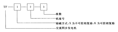 段符號(hào)及數(shù)字代表發(fā)電機(jī)型號(hào)