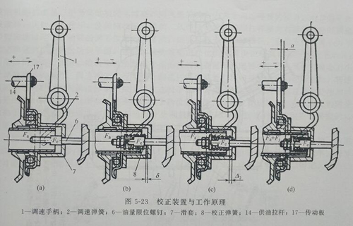 調(diào)速器