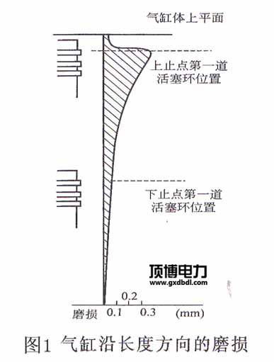 柴油發(fā)電機組氣缸磨損規(guī)律