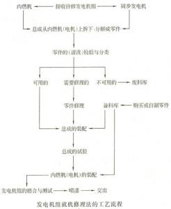 柴油發(fā)電機修理工藝方法